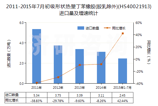 2011-2015年7月初級(jí)形狀熱塑丁苯橡膠(膠乳除外)(HS40021913)進(jìn)口量及增速統(tǒng)計(jì)